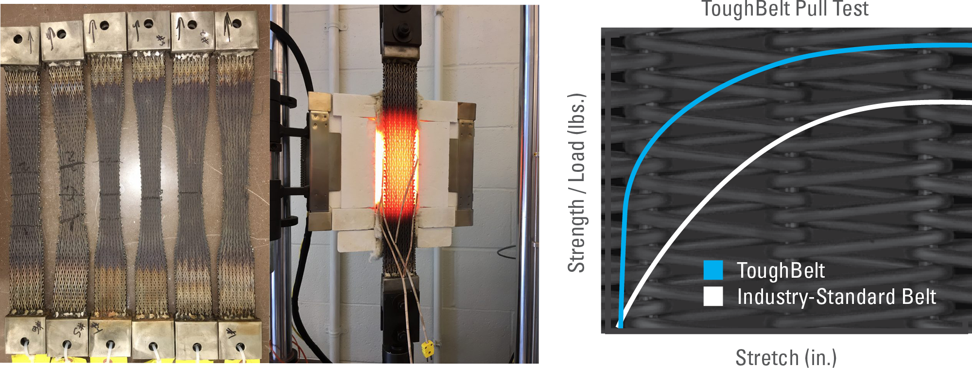 ToughBelt results of heat and pull test - ToughBelt was stronger than industry-standard belt.